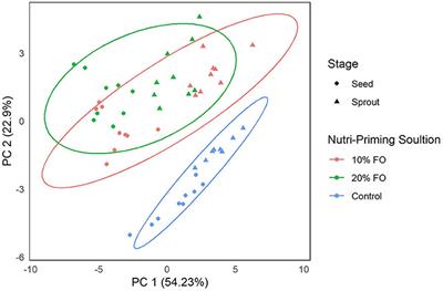 Omega-3 Fatty Acid Fortification of Flax Through Nutri-Priming